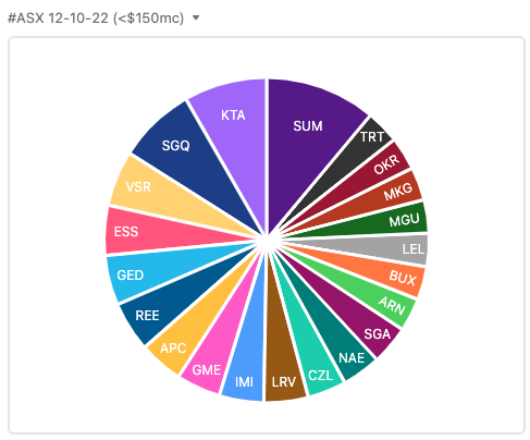 unixspice's tweet photo. Most discussed #ASX stocks 12-10-22

Under $150mc - Top 5
$SUM #REE 
$KTA #REE #rubidium 
$SGQ #lithium #nickel #PGE  
$VSR #REE #lithium 
$ESS #lithium https://t.co/dklsbPPXtt