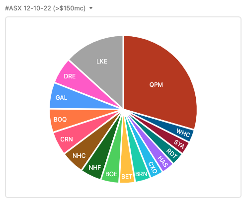 unixspice's tweet photo. Most discussed #ASX stocks 12-10-22

Over $150mc - Top 5
$QPM #nickel #cobalt #GM 
$LKE #lithium 
$DRE #REE #gold 
$GAL #nickel #PGE 
$BOQ #banks https://t.co/UT2jf75e7G
