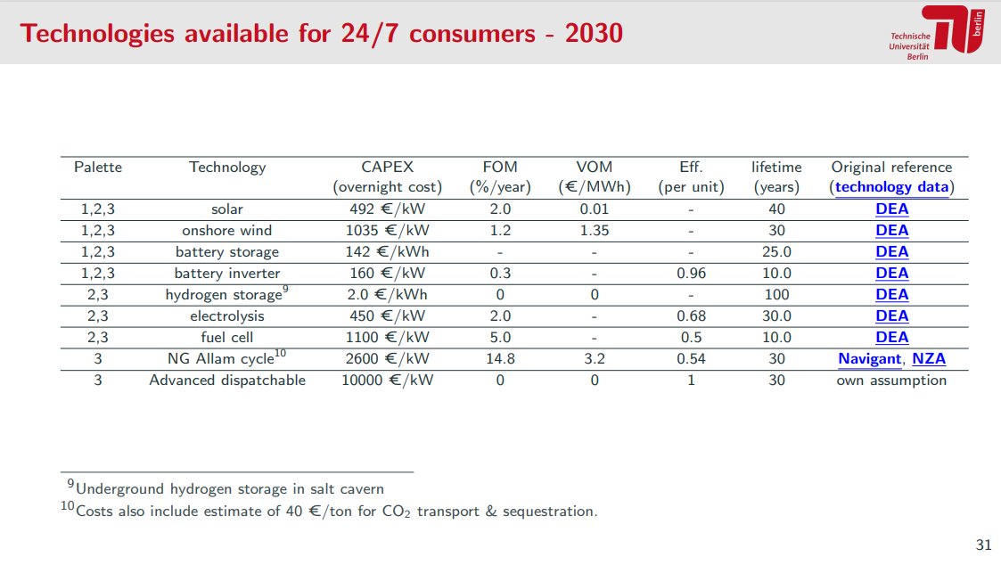lowcarbonmix's tweet photo. Quite interesting to see "advanced dispatachable" at a capital cost of 10000 €/kWe being part of the optimal portfolio to achieve 100% 24/7 carbon-free energy procurement. This is the cost of new nuclear in Western countries. https://t.co/hO6K7knQGj
