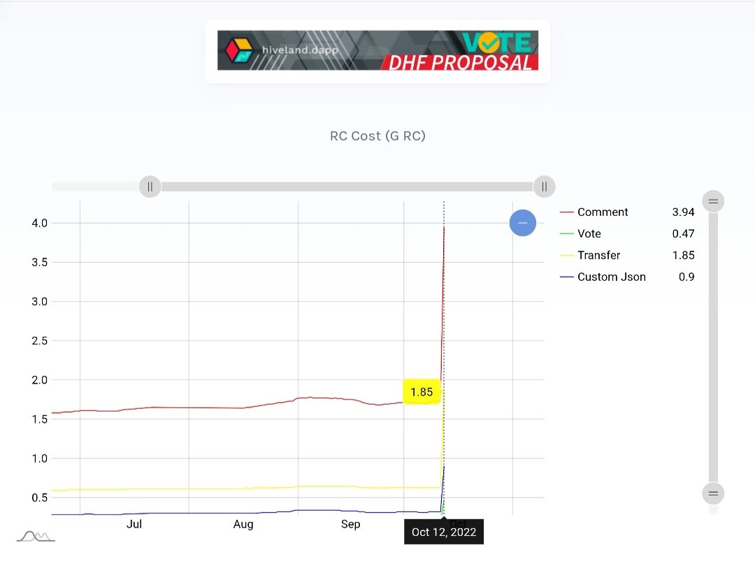 HivelandDapp's tweet photo. As expected #Hive Hardfork 26 changes in Resource Credits (RC) calculation already working
https://t.co/WNugI9Lx0I https://t.co/k93JPzY7mU