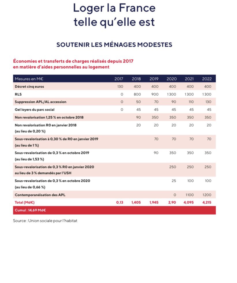 mariannelouis's tweet photo. Pour aider à la réflexion : Tableau1 les prélèvements sur les APL et les #HLM ça ↗️ Graph.2  les surcoûts normatifs ça ↗️ aussi (et c’était avant l’inflation), Graph3 la programmation de nouveaux logements ça ↘️ (hors rattrapage covid) et la tendance 22 ne sera pas différente. https://t.co/0TPaVcAnXz