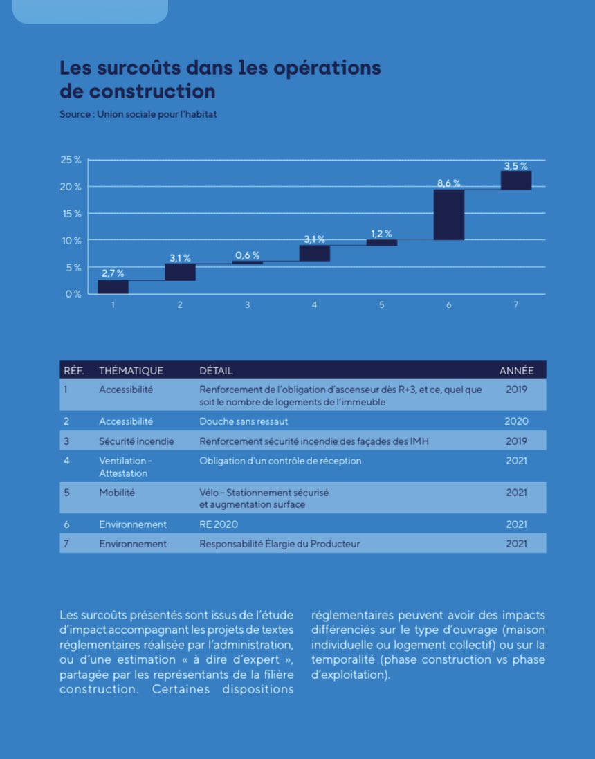 mariannelouis's tweet photo. Pour aider à la réflexion : Tableau1 les prélèvements sur les APL et les #HLM ça ↗️ Graph.2  les surcoûts normatifs ça ↗️ aussi (et c’était avant l’inflation), Graph3 la programmation de nouveaux logements ça ↘️ (hors rattrapage covid) et la tendance 22 ne sera pas différente. https://t.co/0TPaVcAnXz