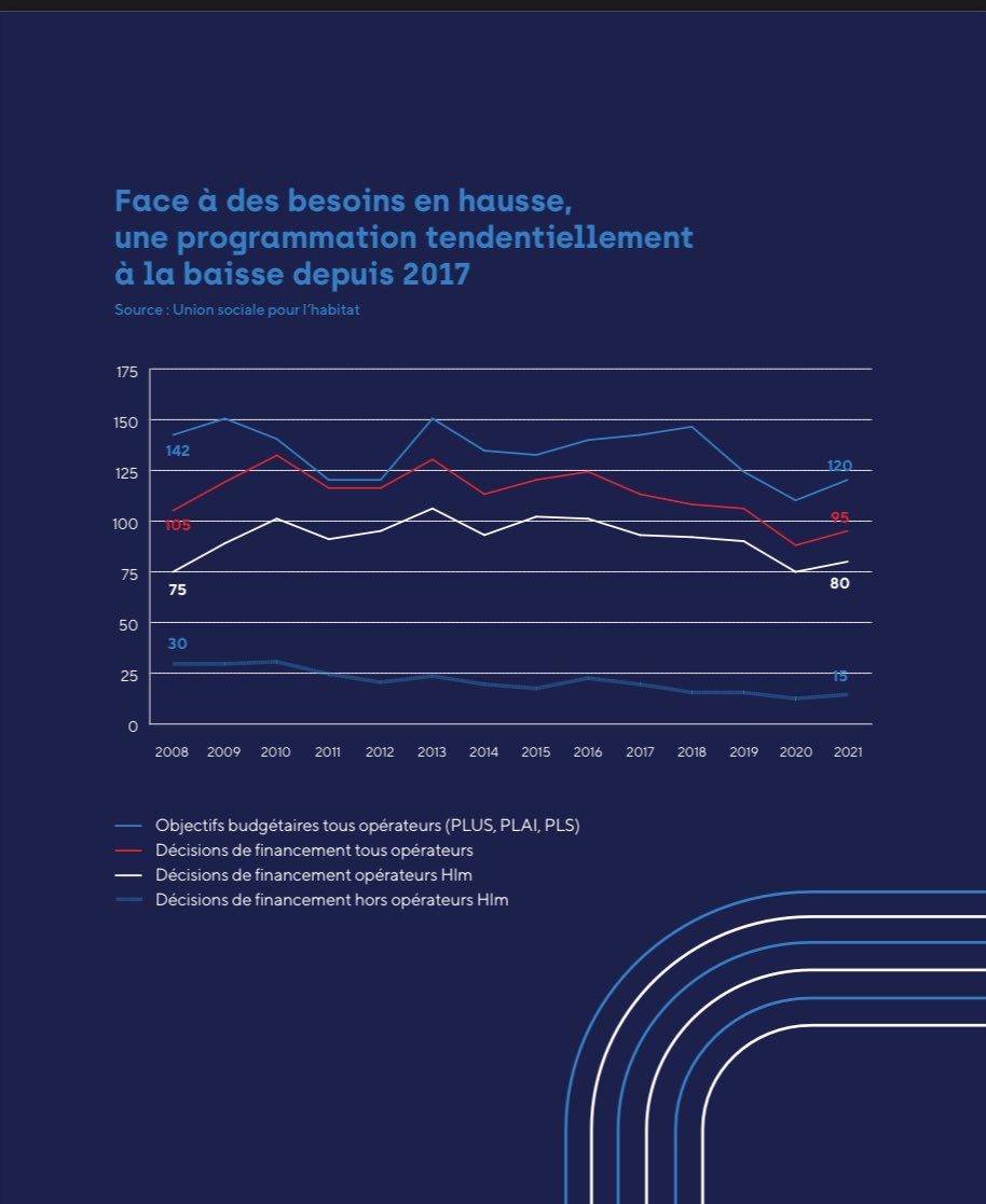mariannelouis's tweet photo. Pour aider à la réflexion : Tableau1 les prélèvements sur les APL et les #HLM ça ↗️ Graph.2  les surcoûts normatifs ça ↗️ aussi (et c’était avant l’inflation), Graph3 la programmation de nouveaux logements ça ↘️ (hors rattrapage covid) et la tendance 22 ne sera pas différente. https://t.co/0TPaVcAnXz