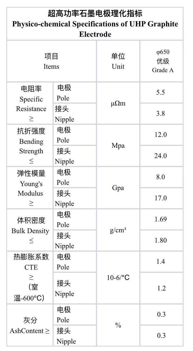 Our UHP graphite electrodes specific datasheet. Any inquiry, talk with us. Whatsapp:8618731067832 Email:linda@hncalgon.com #steel #steelplant #steelmaking #UHP #Rp #HP #grgaphiteelectrodes #graphite #electrodes #carbon #KFCC #FDRG #JLCC #ZZCC #CSCC #SDCC #YLDC #NTC #HXCC