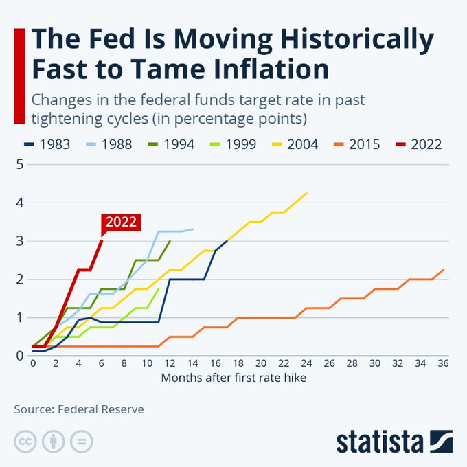 BarryD_ZA's tweet photo. Comparing the speed of πΊπΈ interest rate hikes (1983-2022) Aggressive action by the #Fed to tame #inflation this year with another 75 basis point hike on the cards.
#TriveSA #NeverStandingStill #USMarket https://t.co/re4bbrruci
