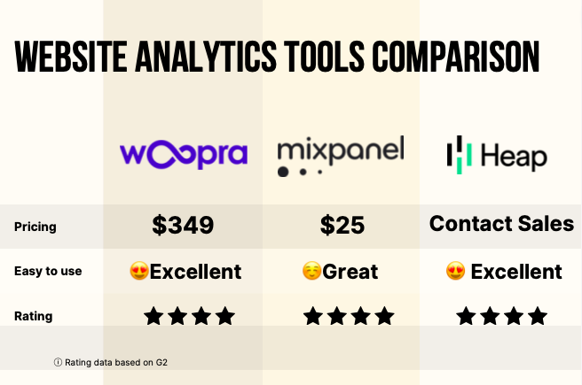 popupsmartcom's tweet photo. You should not skip the critical phase of website analytics! 🧐
There are many website analytics tools available that can help you enhance your website’s user experience.🎯
Here are a few website analytics tools. 🧵👇🏻
#websiteanalytics #websiteanalyticstools #analyticstools https://t.co/OodSqdDVl7