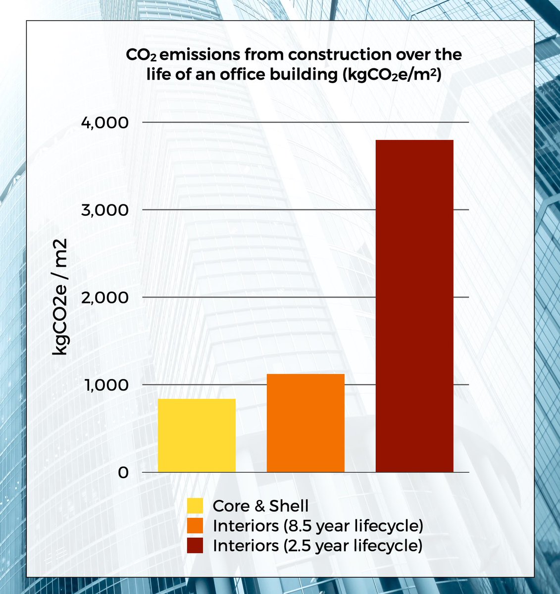 The embodied carbon of office fit out with an 8.5 year lifecycle is equivalent to the embodied carbon of the office shell and core.

Reduce that lifespan and it can be up to 4x higher than shell and core 😱 

resetbuild.com/blog/embodied-…