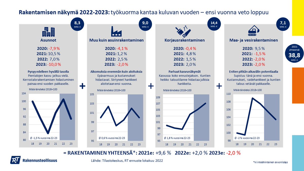 Rakentamisen suhdannetilanne yhdessä kuvassa. Työkuorma kantaa kuluvan vuoden, mutta ensi vuonna veto loppuu.📉  Korjausrakentaminen kuitenkin kasvussa koko ennustejakson. 📈#RTsuhdanne​ #talous #suhdanteet #rakentaminen