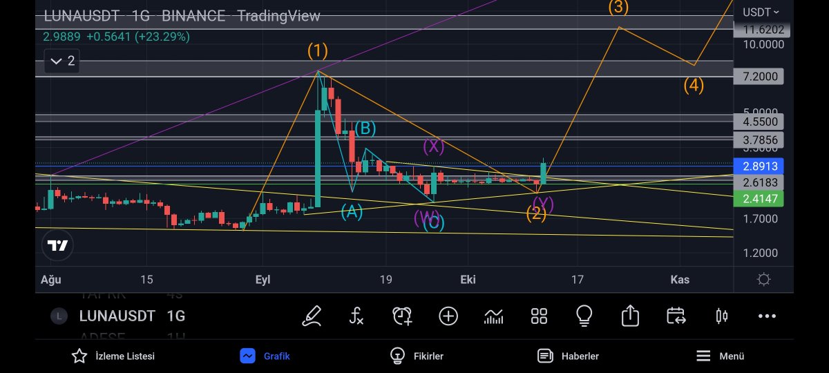 #LUNA #lunc herşey çizdiğimiz gibi gidiyor. son durum 👇
