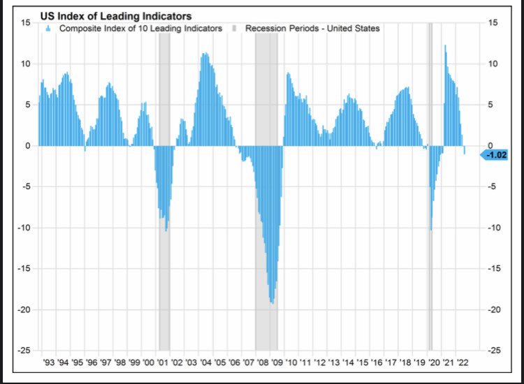 Chartview_'s tweet image. US Composite Index of the 10 Leading Indicators, only starting to turn negative. The runway for this data series, points to the fact that further deterioration in leading indicators is expected to continue. Tough innings ahead. #StockMarkets $SPY #FOMC