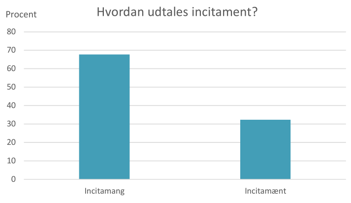 JMSundram's tweet photo. Skandale!

Næsten 70% af politstuderende udtaler incitament forkert.

Vi må have flere hjemmeopgaver i pensum, så de studerende kan få det lært! https://t.co/08RiMSTANJ