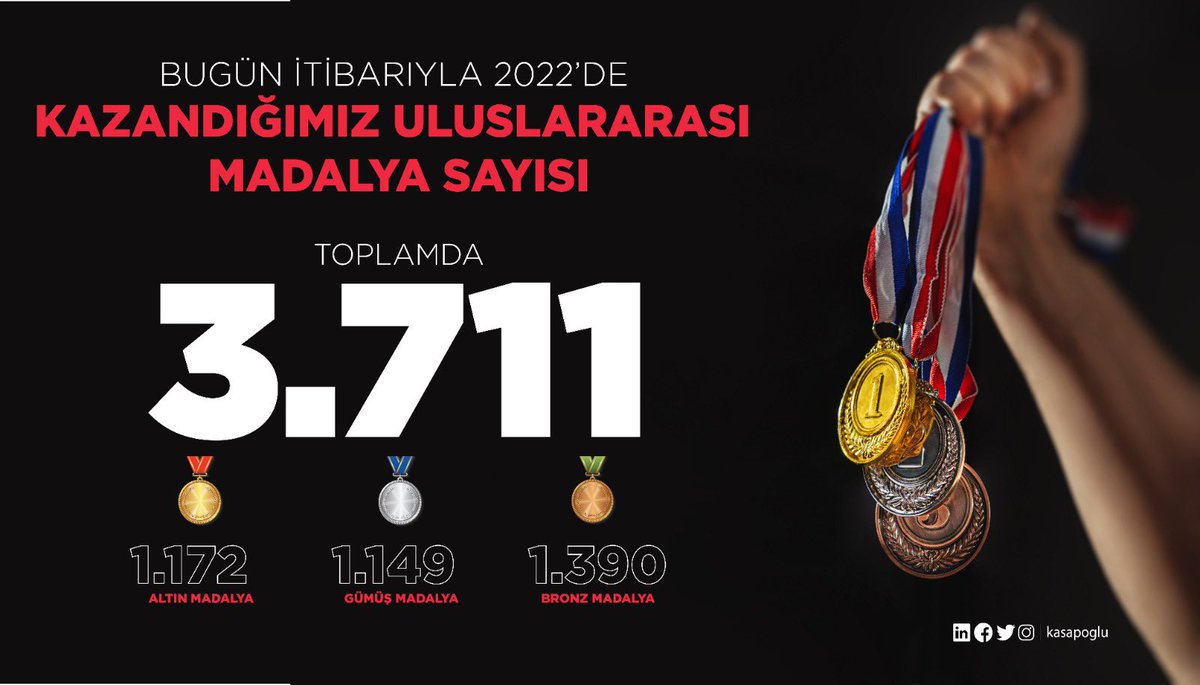 Uluslararası sportif müsabakalarda başarı grafiği bu yıl da katlanarak yükseliyor.

Bugüne kadar 44 branşta 1172 altın, 1149 gümüş, 1390 bronz; toplam 3711 madalya!
“Spor devrimi” diye boşuna söylemiyoruz.