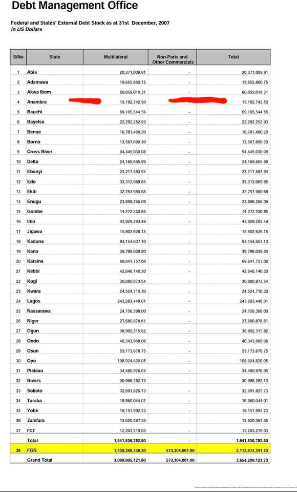 SamuelOmogor's tweet photo. Verified DMO records showed that by Dec. 2007, Anambra's External Debt was $15m. And by June 2014, after Peter Obi left Office, Anambra's external debt alone was over $41m. Meaning d states External Debt jumped by 173% under Obi's watch. Yet he said he doesn't borrow?

Na wa😂 https://t.co/F9ygq7qRx7