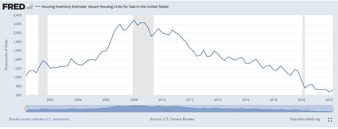 MrBurns2015's tweet photo. @GRomePow @3_card_monet @FortuneMagazine @FortuneMagazine 
What about the vacant houses that are for sale? Vacant homes for sale are at their lowest point in over 20+years! We have the lowest amount of empty homes for sale in over 2 decades, Fortune. https://t.co/1jR4y2GJij