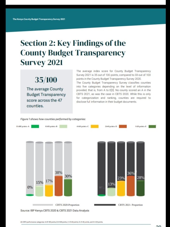 Today the Coast Region Budget Hub is conducting a CBTS cafe' for Kilifi County on the CBTS report 2021 by @IBPKenya 
internationalbudget.org/wp-content/upl…

#CBTS2021
#Budgettransparency