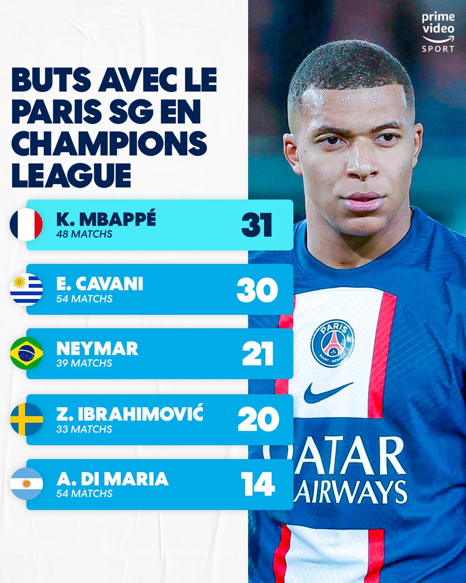 PVSportFR's tweet photo. ☝️ Kylian Mbappé entre encore un peu plus dans l’histoire du @PSG_inside.
#PSGSBL #UCL #LDC https://t.co/KV960SMmI6