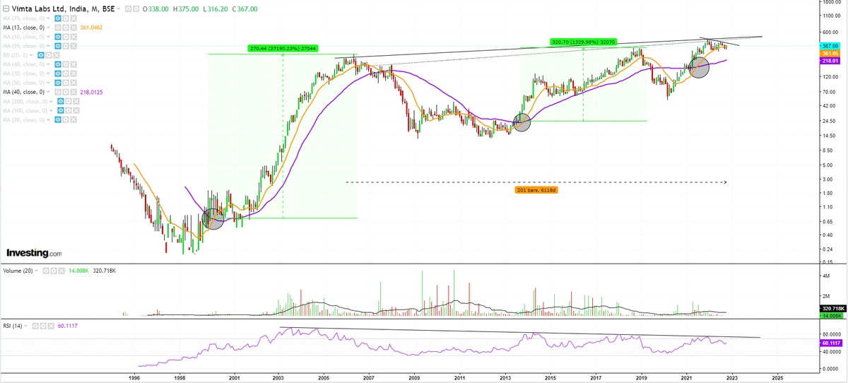 #VimtaLabs post a correction, shaping up well. An excellent Multi year Up Slant setup. 1 Year ARC setup formation on Weekly TF. Crossover of 13x40ma on Monthly TF leads to excellent up moves.   Saddle up! 🥷 (not buy/sell reco)