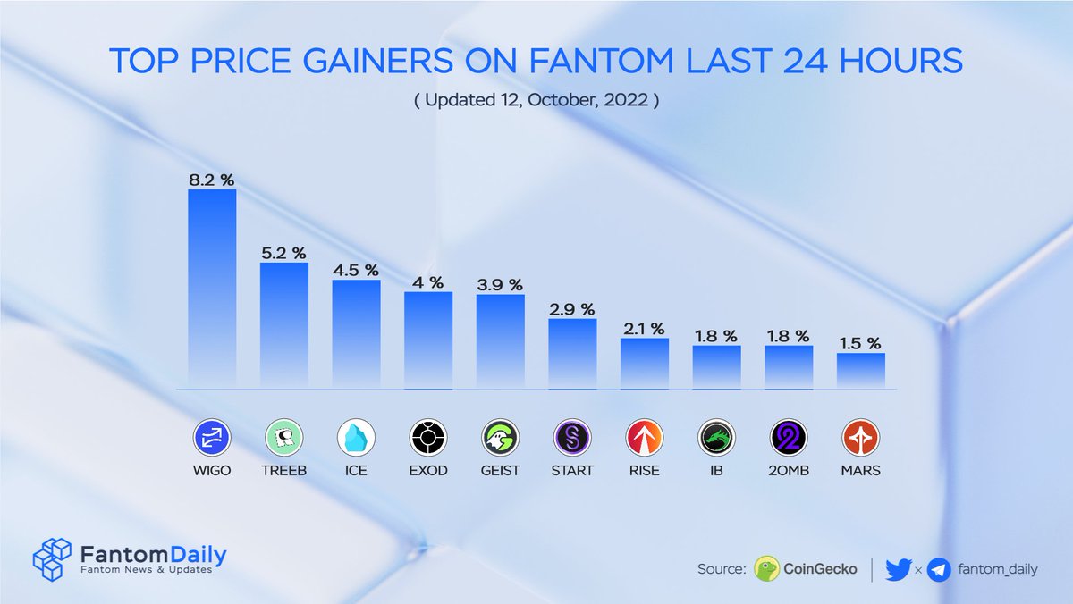 EverRise: RT @fantom_daily: Top Price Gainers on #Fantom Last 24 Hours 🥇 $WIGO @wigoswap 🥈 $TREEB @retreeb_io 🥉 $ICE @PopsicleFinance $EXOD @EXODIAFinance $GEIST @GeistFinance $START @StarterXyz $RISE @everrise $IB @ibdotxyz $2OMB @_2omb $M…