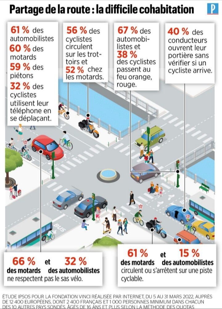 « Oui mais les cyclistes » 😤