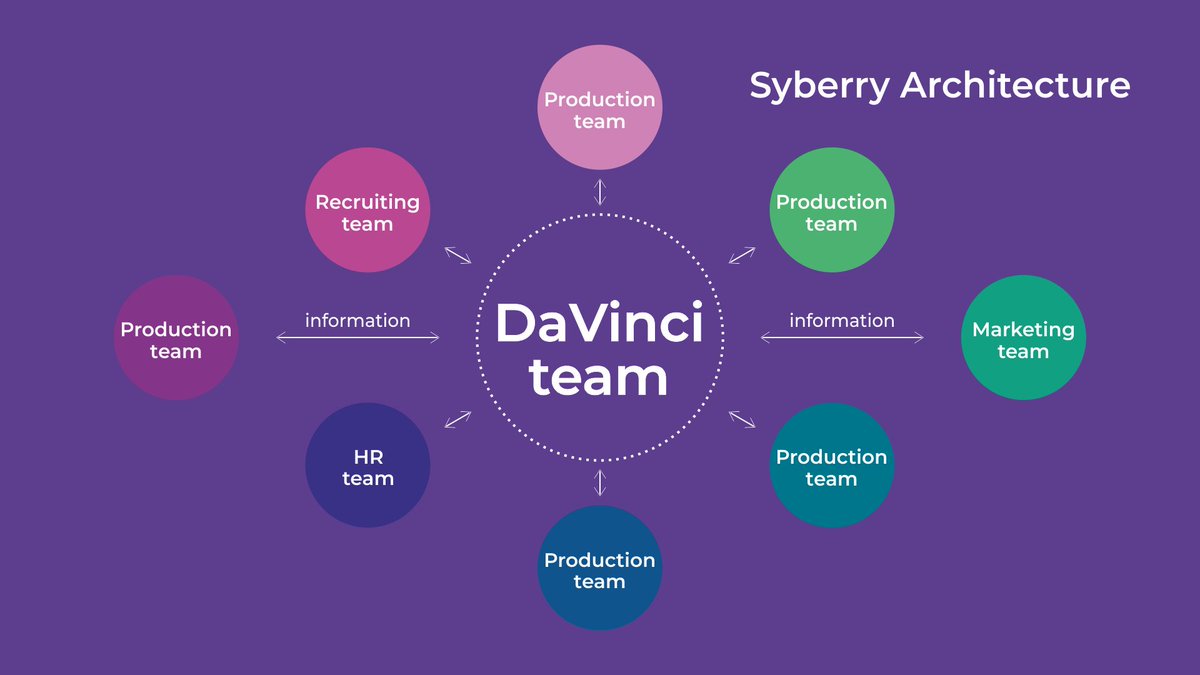 SyberryCorp's tweet photo. Syberry's architecture lets us scale up our work methods.

Building software, our teams create knowledge about what we can improve. DaVinci team organizes this knowledge to share with the teams and improve their work.

DaVinci lets the team create more than it would by itself. https://t.co/1luerTgFvN