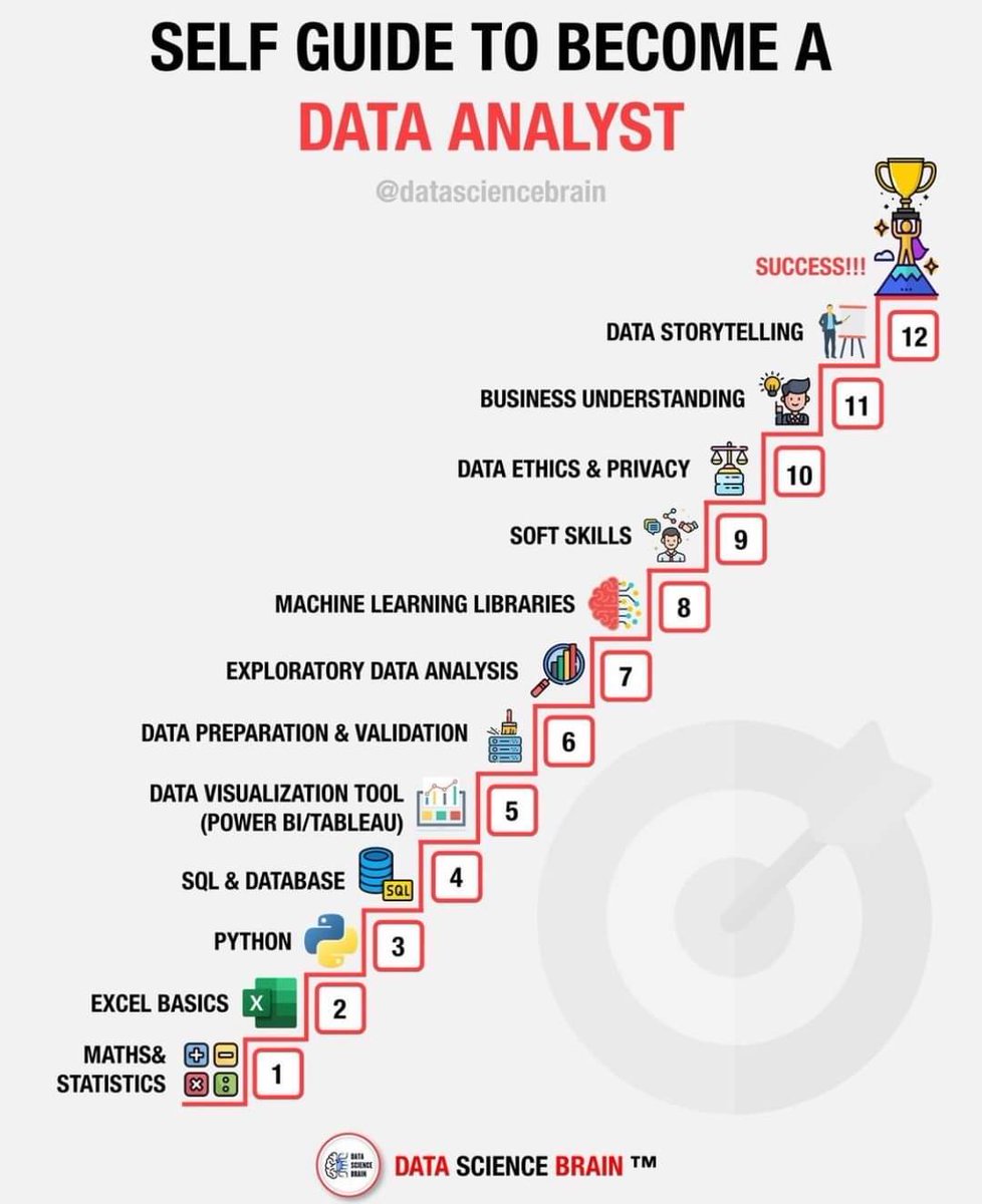 oadmap to become DATA ANALYST.
#BigData #Analytics #DataScience #AI #MachineLearning  #PyTorch #Python #RStats #TensorFlow #Java #JavaScript  #CloudComputing #DataScientist #motivational #Programming #Coding #pakdatasci #DataScience #MachineLearning