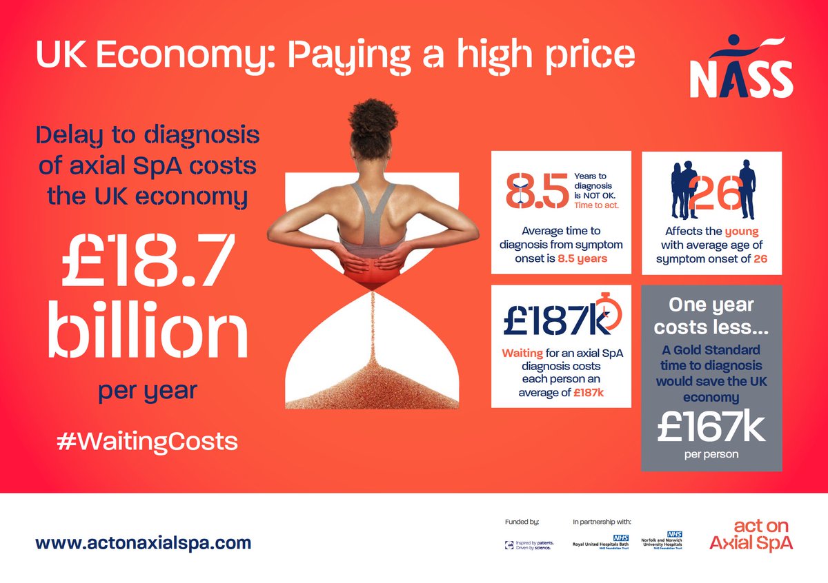 Delayed diagnosis in #axialspa costs the UK economy £18.7 billion each year! Achieving a Gold Standard time of one year would save individual patients an average of £167,000 each. #waitingCosts actonaxialspa.com