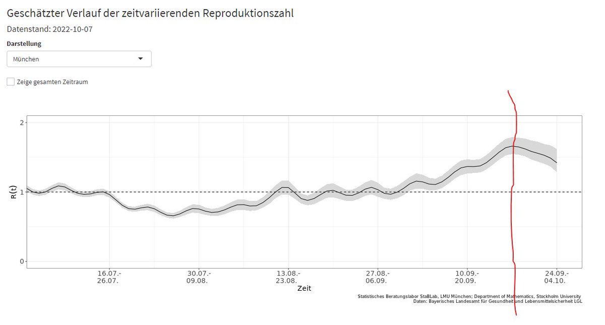Beschleunigte Virusausbreitung, wie beim #Wiesneffekt unterstellt, liest man nicht an der verzerrten Inzidenz ab, sondern lege artis am R-Wert. 

Dieser ist seit Wiesn-Beginn nicht steigend, sondern fallend. 

Mehr braucht es nicht, um die Datenanalphabeten zu widerlegen. <a href="/SSL_SM/">SSL</a>