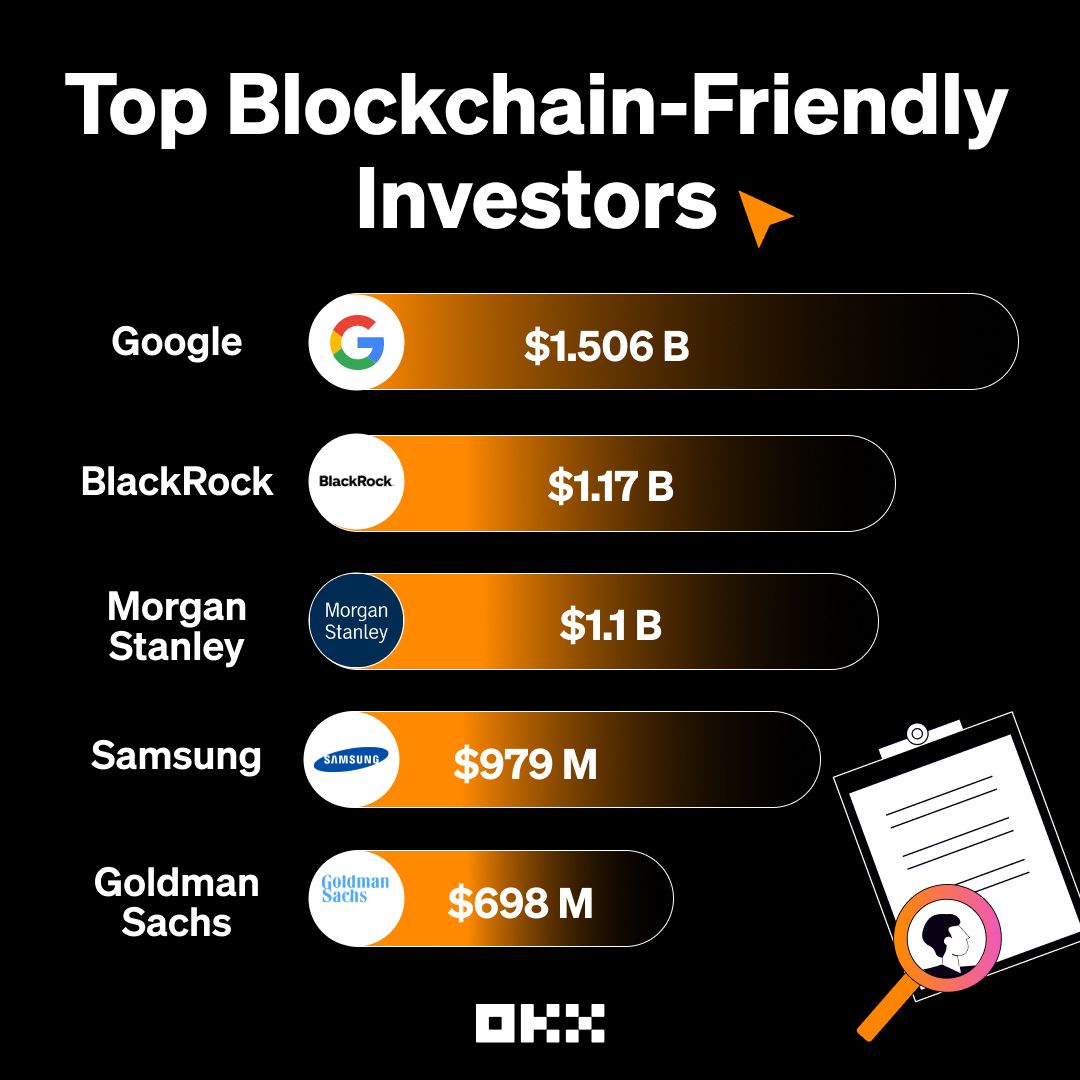 okx's tweet photo. #WednesdayWisdom 🧠

While #blockchain is still evolving, many established companies are funding projects in the space. 

@Google is currently the world’s 🔝 blockchain-friendly investor, at more than $1.5 billion. 🔥 https://t.co/gOB8l47Yoh