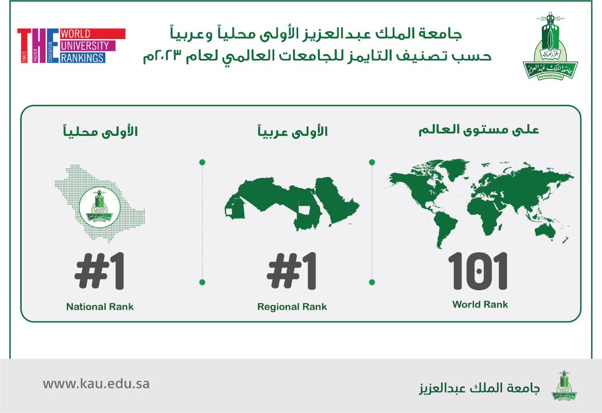تحقيقاً لمستهدفات #رؤية_المملكة_2030 ودعم القيادة الرشيدة لقطاع الجامعات السعودية، حصلت #جامعة_الملك_عبدالعزيز على المرتبة 101 في تصنيف " التايمز" للجامعات لعام 2023، مقارنة بالمركز 190 عالمياً في عام 2022

<a href="/timeshighered/">Times Higher Education</a> <a href="/mohe_sa/">ِ</a>
