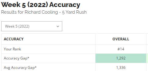 Finished #14 on the week this week in the <a href="/FantasyPros/">FantasyPros</a>  ECR ranks, which was pleasing.

Up to #22 on the season and the #5 QB ranker season long.