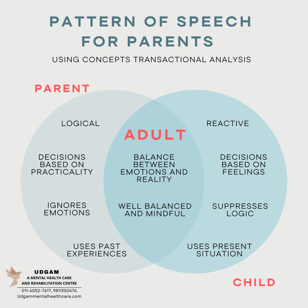 Udgam_clinic's tweet photo. Patterns of speech for parents
In transactional analysis, by Eric Berne. There are 3 ego states, in which a  particular pattern of speech exists. They do not refer to a demographic, but represent the ego states of one person.
#parentchild
#speechpatterns #udgammentalhealthcare https://t.co/21ZrIbVTw1