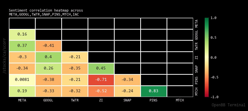 openbb_finance's tweet photo. #OpenBBTerminal

Sentiment correlation heatmap across $META, $GOOGL, $TWTR, $SNAP, ...

The sentiment is neutral; however, if we compare it to the price correlation map, it's still strong compared to similar companies.

Commands 👇
stocks/ca/hcorr
stocks/ca/scorr https://t.co/iBcntHdjgw