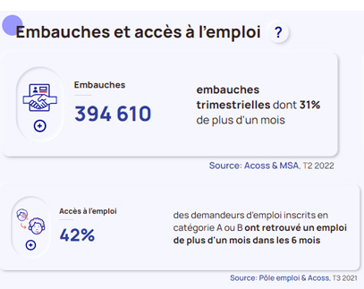 Data #emploi est une plateforme pour analyser le marché du #travail par région.
🎯Mieux connaître le bassin de l'emploi, et le décrypter !

🔎En #PaysDeLaLoire, le secteur qui embauche le plus est celui de la "santé humaine et action sociale" : 70 550  

➡️dataemploi.pole-emploi.fr/panorama/REG/52