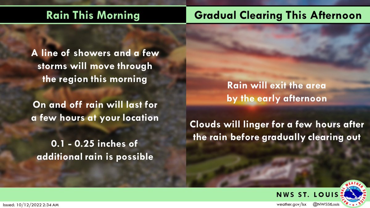 A line of showers and embedded thunderstorms are on track to sweep through the area this morning, but no severe storms are expected. We'll begin to dry out this afternoon thanks brisk northwest winds #mowx #ilwx #stlwx