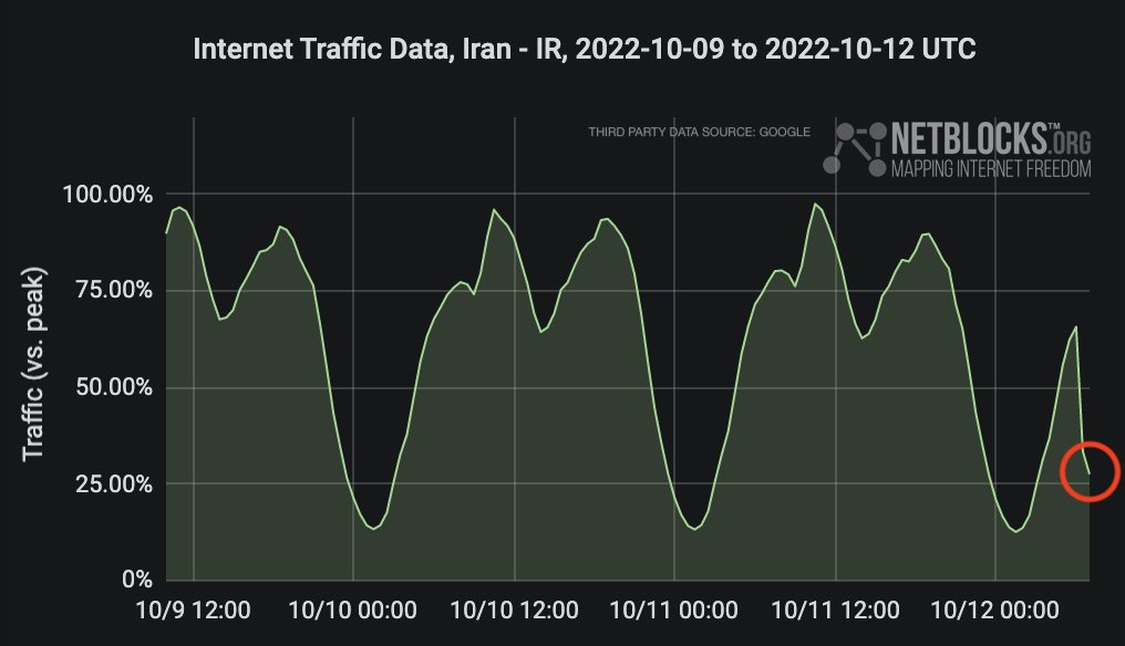 ⚠️ Confirmed: Metrics show a major disruption to internet traffic in #Iran from ~6 a.m. UTC; the incident is likely to further limit the free flow of information amid protests over the death of #MahsaAmini 📉

📰 Background: netblocks.org/reports/intern…