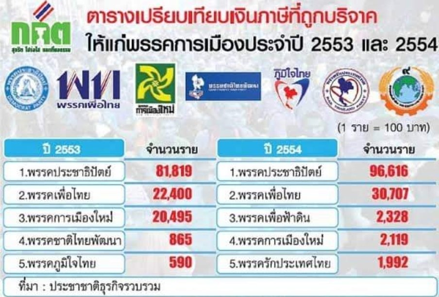 d8_social's tweet photo. เครเลยเตง พรรคพี่พรรคน้อง 

#พรรคก้าวไกล https://t.co/H2fdL8UUgB