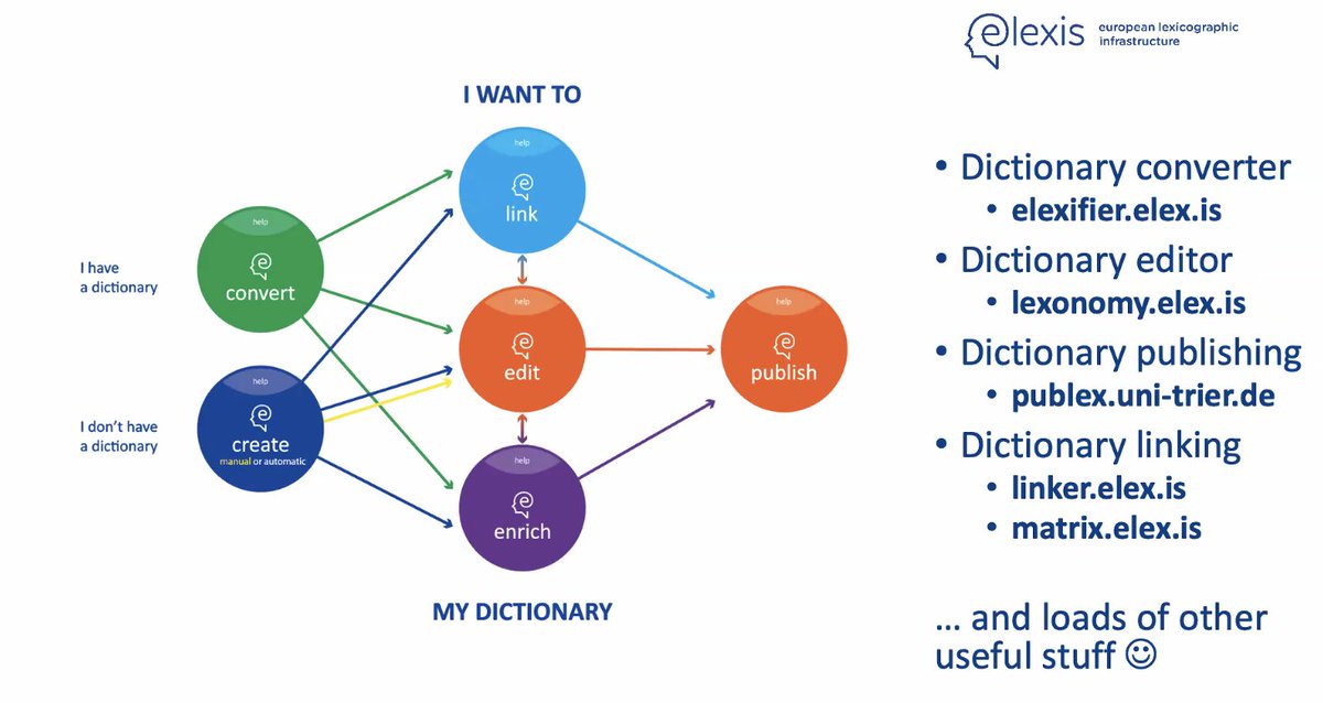 . @elexis_eu project is opening up dictionaries, linguistic data and language tools for European communities @SimonKrek at #CLARIN2022