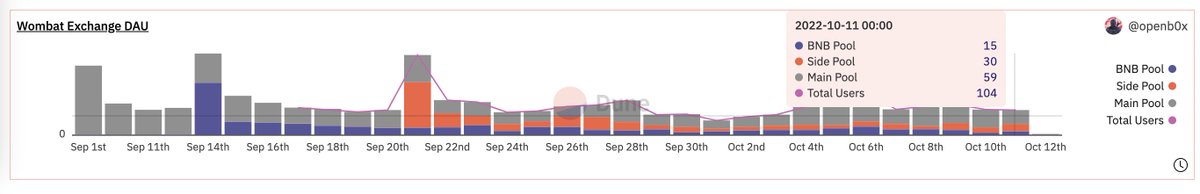 mricky80's tweet photo. 1/ @WombatExchange is outperforming @CurveFinance with its daily active users. 

Let's have a look 🧵

#NFTCommunity #NFTs #WOMWars #Blockchain #Binance #BNB https://t.co/F6OJOxTBEQ
