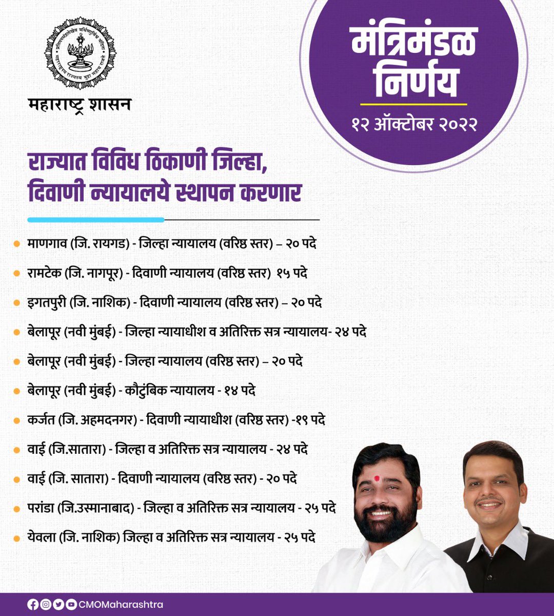mieknathshinde's tweet photo. #मंत्रिमंडळनिर्णय 
राज्यात विविध ठिकाणी जिल्हा, दिवाणी न्यायालये स्थापन करणार https://t.co/ogcbehnIrg