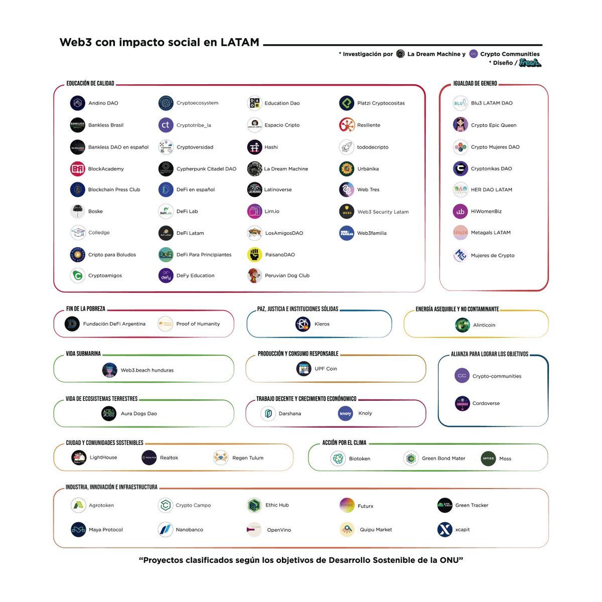 Crypto_Commun's tweet photo. || Web3 con impacto social en LATAM ||

ODS #4 Educación de Calidad

De los 70 proyectos que mapeamos, 34 están enfocados en este objetivo @ONU_es con varios países representados: Argentina, México, Perú, Chile, Brasil, Venezuela https://t.co/S0jTgSdNBR