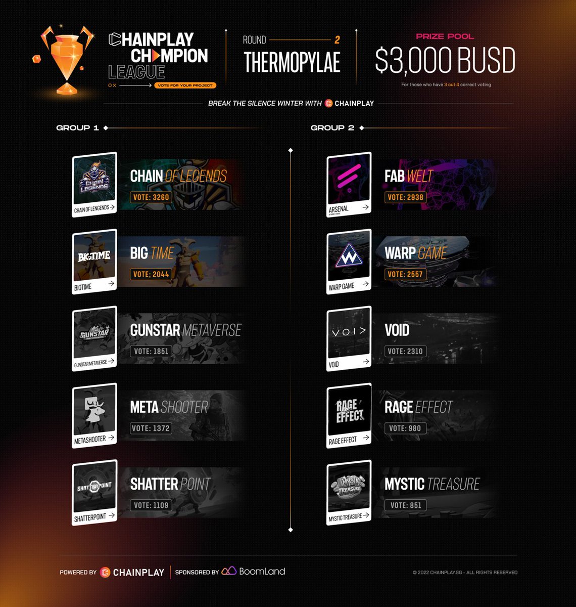 Chainplaygg's tweet photo. 🏆CHAINPLAY CHAMPION LEAGUE
✅2nd Round Results
 
🎉We are thrilled to announce the 2nd round's 4 winning projects. Congratulations!
Sincere appreciation for the contribution of 10 projects🎉
 
👉Follow our sponsor @BoomLandGames
 
⏰Grand Final will start at 1:00 PM, Oct 13 https://t.co/GgP2i4UQwB