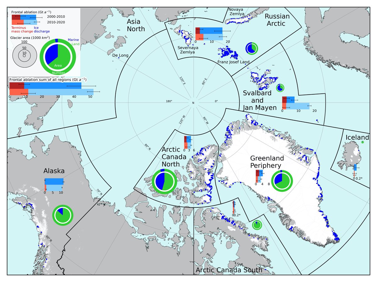 We measured frontal ablation from all ~1500 marine-terminating glaciers in the Northern Hemisphere (excluding the ice sheet), for the first time. The Northern Hemisphere had a frontal ablation rate of 52 Gt per year for 2010-2020. Our paper is out now.🧵rdcu.be/cXlex