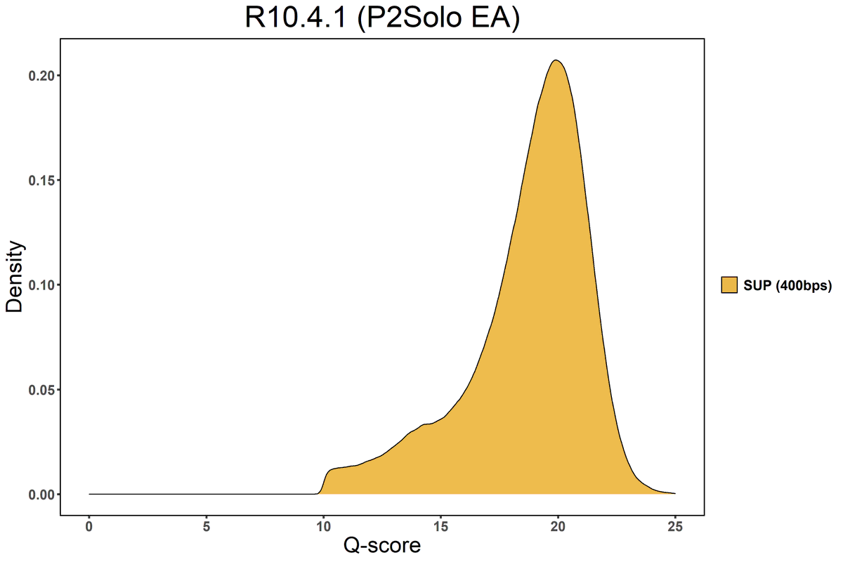 DNASense's tweet photo. We used the @nanopore  P2Solo EA device to capture some eukaryotic genomes on the R10.4.1 flow cell. Impressed by the dual-EA results – massive amounts of high-quality long-read (simplex) data (1/3). https://t.co/vSGjc4m1L2