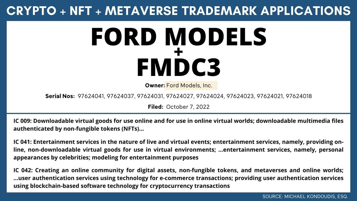 MEKIPLaw's tweet photo. #FordModel has filed 4 trademark applications each for:
▶️ FORD MODELS
▶️ FMDC3
The apps claim plans for:
✅NFT-backed media
✅Virtual goods + events
✅NFT + Metaverse communities
✅Crypto + e-commerce transaction authentication
#NFTs #Metaverse #Web3 #Crypto #Fordmodels https://t.co/Z0iCiesKlq