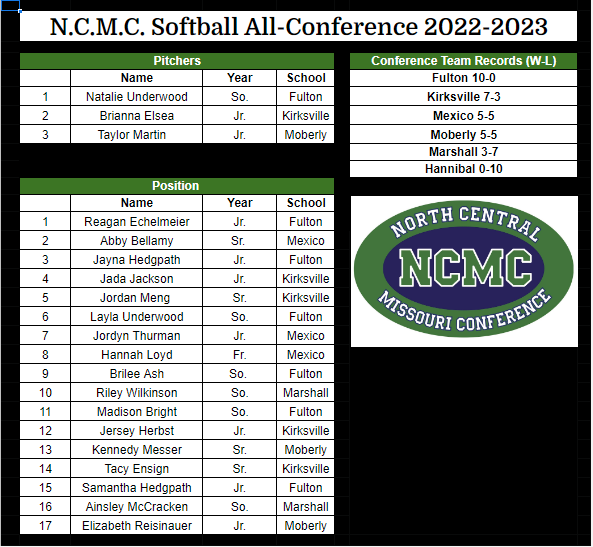 🥎🚨🥎
Congrats to all of the <a href="/NCMC_Conference/">NCMC Conference</a> all-conference players!
   
7 Fulton Softball Players
Finishing (10-0)

Pitcher:  
Natalie Underwood  

Position:  
Reagan Echelmeier
Jayna Hedgpath
Layla Underwood
Brilee Ash
Madison Bright
and
Samantha Hedgpath

#fultonproud
