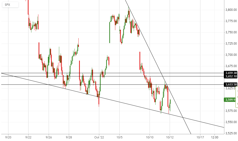 $SPX we'll see if bulls can break us above this wedge. I'll be using pops to build my put position to swing into late Oct