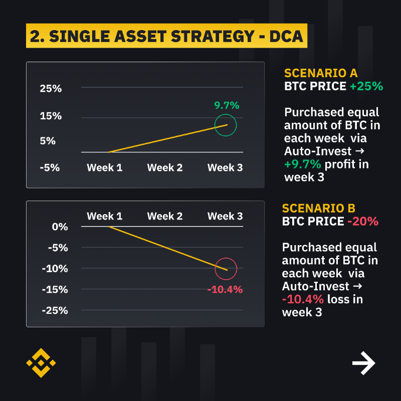 binance's tweet photo. How much do you know about Diversification?
 
#Binance Auto-Invest allows users to diversify their crypto using Dollar-Cost Averaging (DCA) and Portfolio Plan.
 
Here are examples of 4 different strategies of diversification with Auto-Invest ⤵️
