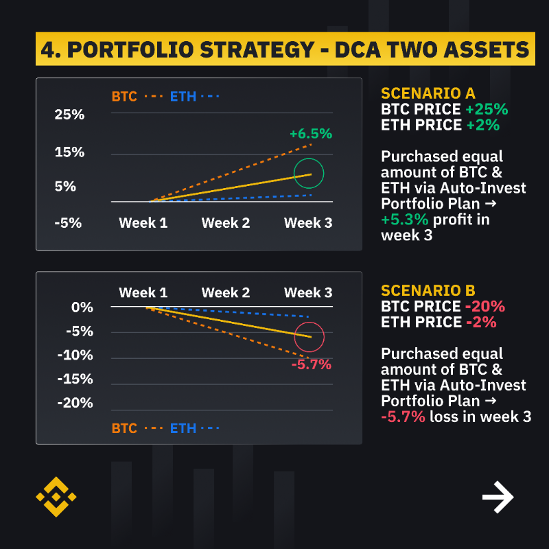 binance's tweet photo. How much do you know about Diversification?
 
#Binance Auto-Invest allows users to diversify their crypto using Dollar-Cost Averaging (DCA) and Portfolio Plan.
 
Here are examples of 4 different strategies of diversification with Auto-Invest ⤵️