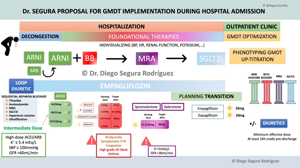 SeguraCardio's tweet photo. My proposal for #HeartFailure w/ ⬇️ LVEF (#HFrEF) treatment implementation during hospitalisation 🏥 (updated Sept2022).

Prioritise Class I triad:
🔸Efficient &amp; multiparametric decongestion (🧪📸).
🔸Prognostic #GMDT🏛
🔸Planning &amp; early follow-up

#CardioEd #CardioTwitter #HF https://t.co/8iwmsXakEY