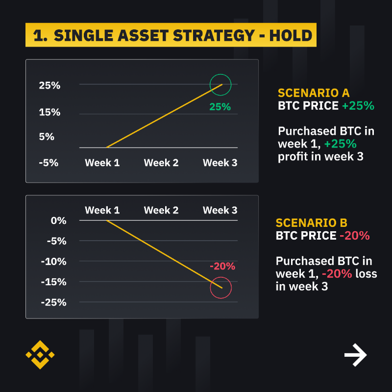 binance's tweet photo. How much do you know about Diversification?
 
#Binance Auto-Invest allows users to diversify their crypto using Dollar-Cost Averaging (DCA) and Portfolio Plan.
 
Here are examples of 4 different strategies of diversification with Auto-Invest ⤵️